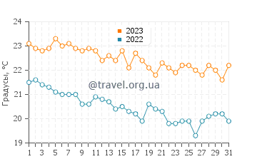 Температура воды на острове Колочеп в октябре