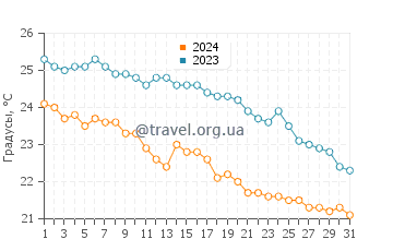 Температура воды в Колония де Сант Пере в октябре