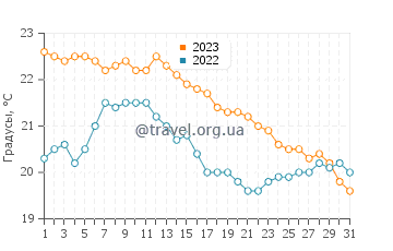 Температура воды в Коллиуре в октябре