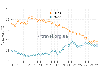 Температура воды в Комбри в октябре