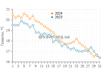 Температура воды в Компо Бич в октябре