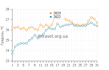 Температура воды в Консейсан-да-Барра в октябре