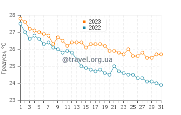 Температура воды в Коньяалты в октябре