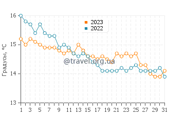 Температура воды в Корке в октябре