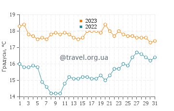 Температура воды в Корме в октябре