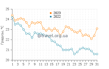 Температура воды в Коронисии в октябре