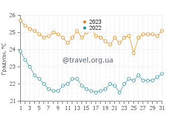 Температура воды в Косе в октябре