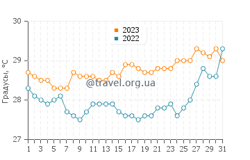 Температура воды в Косгоде в октябре