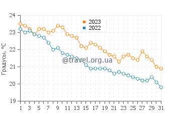 Температура воды в Коутсоупиа в октябре