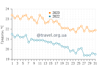 Температура воды в Крашичи в октябре