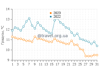 Температура воды в Крейг в октябре