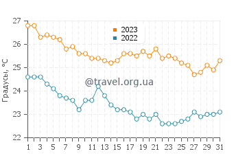 Температура воды в Кремасти в октябре