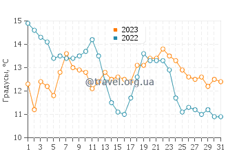 Температура воды в Кресент Сити в октябре