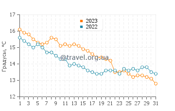 Температура воды в Крикайете в октябре