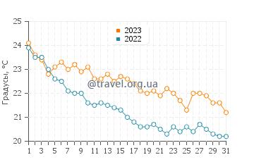 Температура воды в Криопиги в октябре