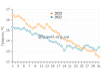 Температура воды в Кромере в октябре
