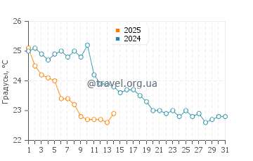 Температура воды в Кропани Марина в октябре