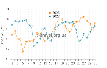 Температура воды в Кроуди Хед в октябре