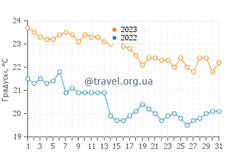 Температура воды в Крстач в октябре