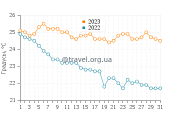 Температура воды в Ксерокамбосе в октябре