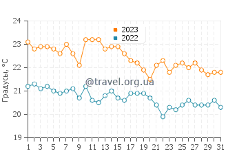 Температура воды в Кучиште в октябре