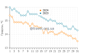 Температура воды в Кум ир Эглвис в октябре