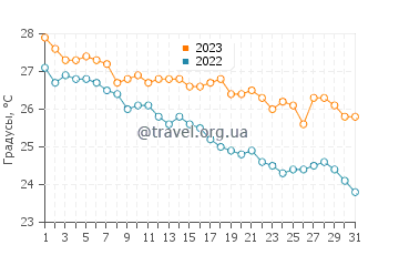 Температура воды в Кумкое в октябре