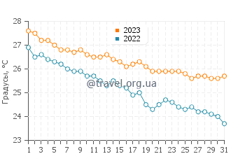 Температура воды в Кумлуджа в октябре