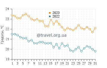 Температура воды в Купари в октябре