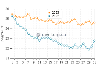 Температура воды в Кутсурасе в октябре