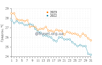 Температура воды в Кызкалеси в октябре