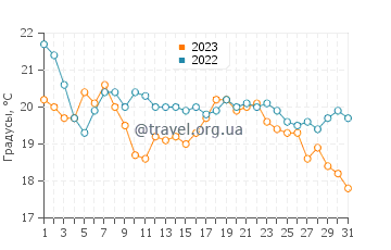 Температура воды в Ла Джолла Ков в октябре