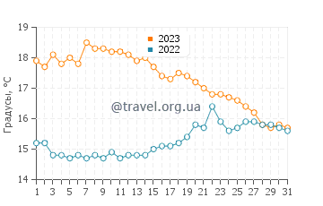 Температура воды в Ла Форе-Фуэнане в октябре