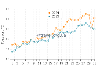 Температура воды в Ла Лоберия в октябре