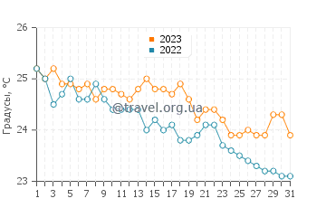 Температура воды в Ла Марсе в октябре
