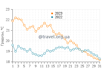 Температура воды в Ла Сали в октябре