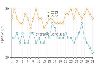 Температура воды в Лае в октябре