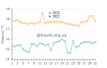 Температура воды в лагуне Буджама в октябре
