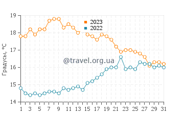 Температура воды в Лагуна дю Летти в октябре
