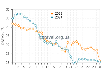 Температура воды в Лайтхаус Бич в октябре