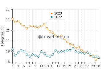Температура воды в Лакано-Океан в октябре