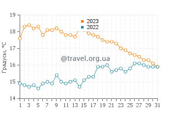 Температура воды в Ланестере в октябре