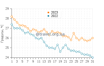 Температура воды в Ларе в октябре