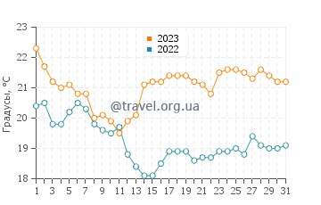 Температура воды в Лараш в октябре