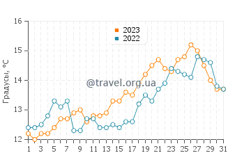 Температура воды в Лас Грутасе в октябре