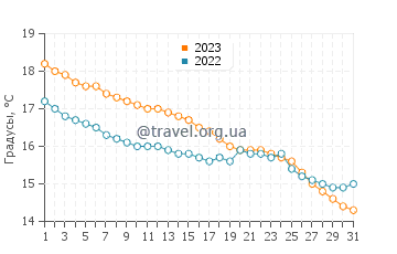 Температура воды в Ле Валь-Сен-Пер в октябре