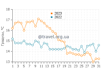 Температура воды в Лейсдаун-он-Си в октябре