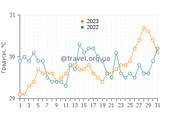 Температура воды в Лембунг Тенгах в октябре
