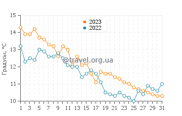 Температура воды в Лервик в октябре
