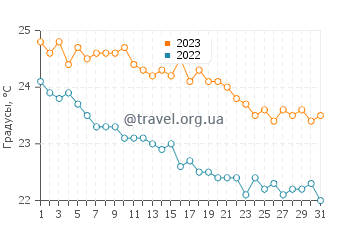 Температура воды в Лигии в октябре